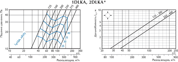 Диффузоры Polar Bear Design Line 1DLKA 2DLKA - характеристика