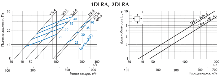 Диффузоры Polar Bear 1DLRA, 2DLRA - характеристика