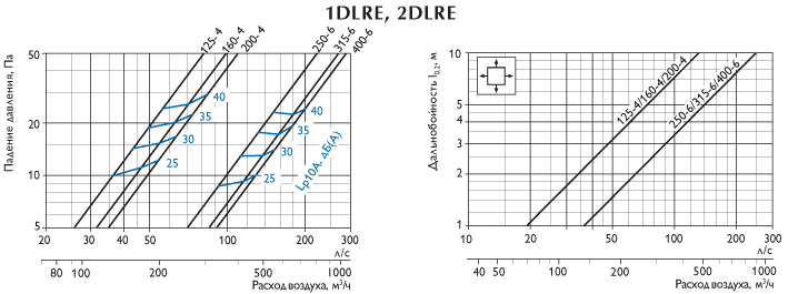 Диффузоры Polar Bear Design Line 1DLRE, 2DLRE - характеристика