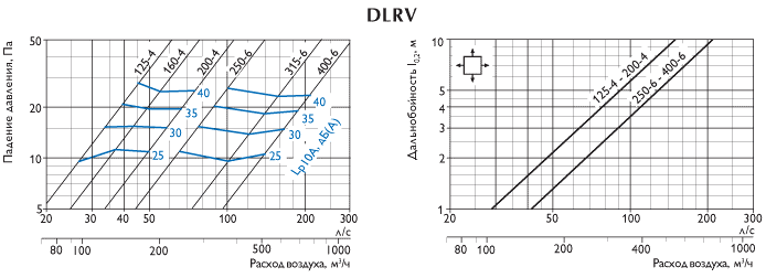 Диффузоры Polar Bear Design Line DLRV - характеристика