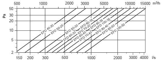 Отсечной клапан с приводом Systemair EFD 70-40, EFD 80-35, EFD 80-40, EFD 80-50, EFD 100-35 + LF 24 для прямоугольных воздуховодов - сопротивление