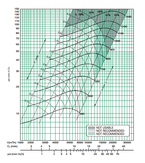 Корпусные канальные вентиляторы с ременным приводом Systemair KPB 15/15 - аэродинамическая характеристика