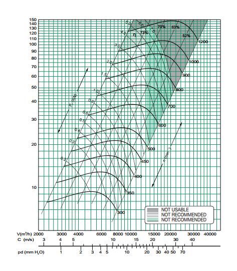 Корпусные канальные вентиляторы с ременным приводом Systemair KPB 18/13 - аэродинамическая характеристика