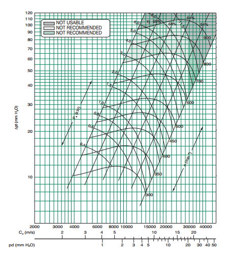 Корпусные канальные вентиляторы с ременным приводом Systemair KPB 22/22 - аэродинамическая характеристика