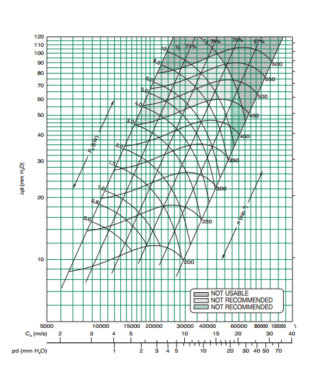 Корпусные канальные вентиляторы с ременным приводом Systemair KPB 30/28 - аэродинамическая характеристика