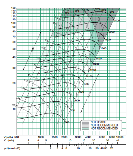 Корпусные канальные вентиляторы с ременным приводом Systemair KPB 9/7 - аэродинамическая характеристика