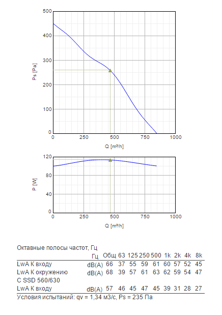 Крышные вентиляторы с пониженным уровнем шума Systemair DHS Sileo 225EZ - рабочая характеристика