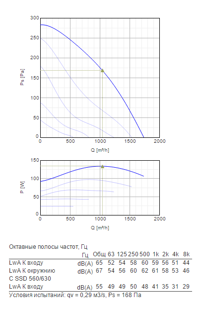 Крышные вентиляторы с пониженным уровнем шума Systemair DHS Sileo 311EV - рабочая характеристика