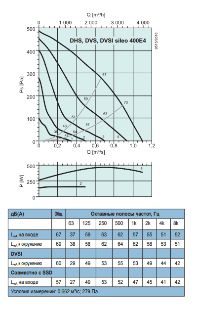Крышные вентиляторы с пониженным уровнем шума Systemair DVS Sileo 400E4 - рабочая характеристика