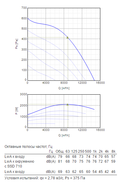 Крышные вентиляторы с пониженным уровнем шума Systemair DVS Sileo 710DS - рабочая характеристика