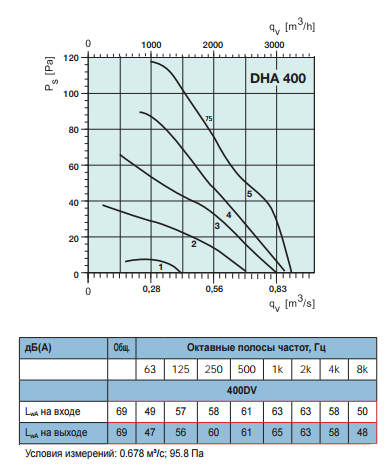 Крышные вентиляторы с пониженным уровнем шума Systemair DHA Sileo 400DV - рабочая характеристика