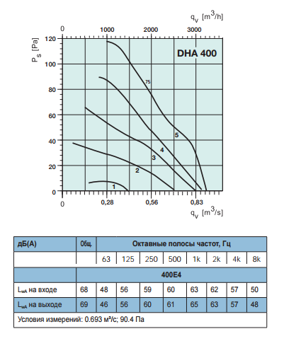Крышные вентиляторы с пониженным уровнем шума Systemair DHA Sileo 400E4 - рабочая характеристика