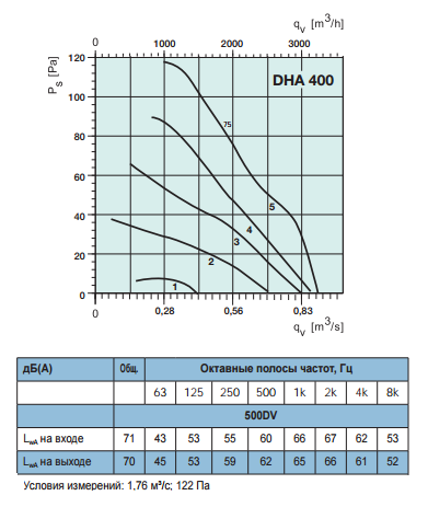 Крышные вентиляторы с пониженным уровнем шума Systemair DHA Sileo 500DV - рабочая характеристика