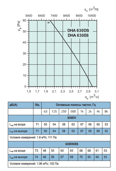 Крышные вентиляторы с пониженным уровнем шума Systemair DHA Sileo 630DS - рабочая характеристика