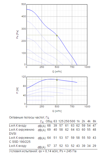 Крышные вентиляторы с пониженным уровнем шума Systemair DVSI Sileo 225EZ - рабочая характеристика