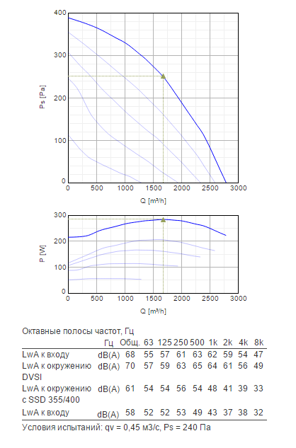 Крышные вентиляторы с пониженным уровнем шума Systemair DVSI Sileo 355DV - рабочая характеристика