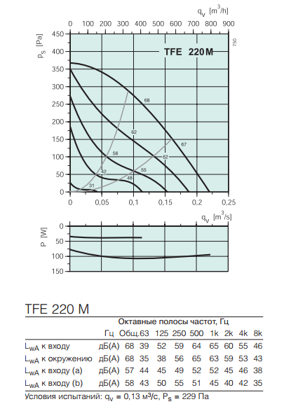 Крышные вентиляторы Systemair TFE 220 M - технический рисунок