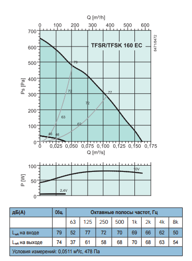 Крышные вентиляторы Systemair TFSR 160 EC - рабочая характеристика
