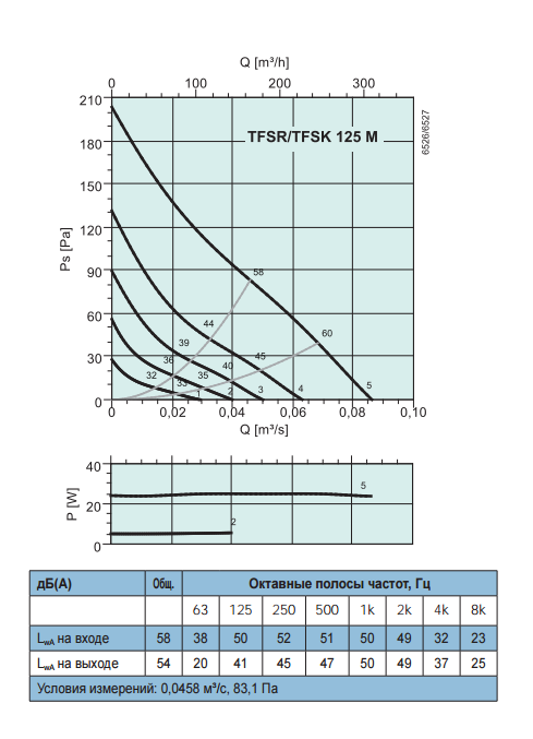 Крышные вентиляторы Systemair TFSK 125M - рабочая характеристика