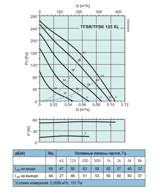 Крышные вентиляторы Systemair TFSR 125XL - рабочая характеристика