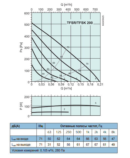 Крышные вентиляторы Systemair TFSR 200 - рабочая характеристика