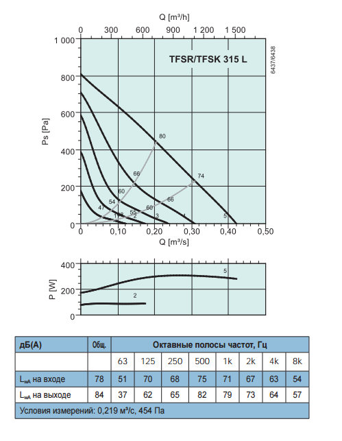 Крышные вентиляторы Systemair TFSR 315L - рабочая характеристика