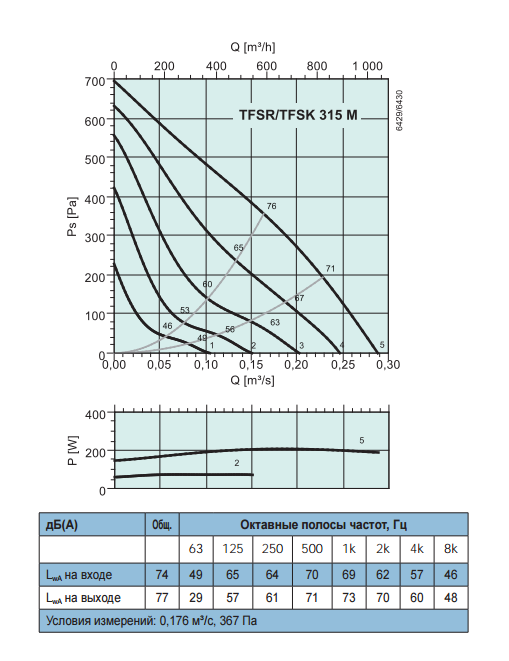 Крышные вентиляторы Systemair TFSR 315M - рабочая характеристика