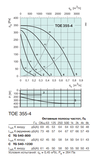 Крышные вентиляторы Systemair TOE 355-4 - рабочая характеристика