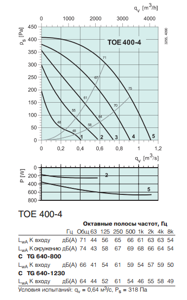 Крышные вентиляторы Systemair TOE 400-4 -- рабочая характеристика