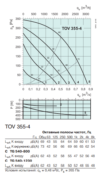 Крышные вентиляторы Systemair TOV 355-4 - рабочая характеристика