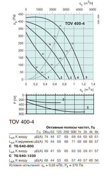 Крышные вентиляторы Systemair TOV 400-4 - рабочая характеристика