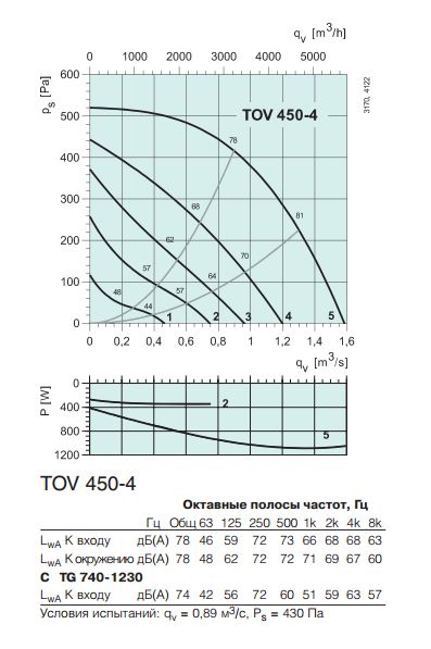 Крышные вентиляторы Systemair TOV 450-4 - рабочая характеристика