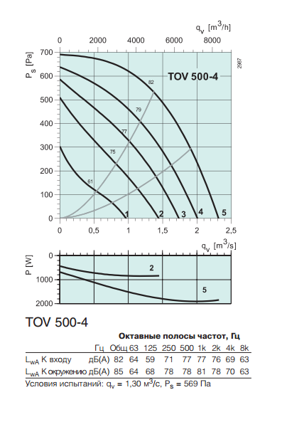 Крышные вентиляторы Systemair TOV 500-4 - рабочая характеристика