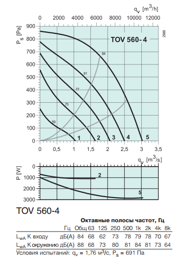 Крышные вентиляторы Systemair TOV 560-4 - рабочая характеристика