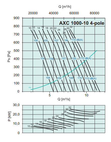 Осевые вентиляторы среднего давления Systemair AXC 1000-10/10°-D4 - рабочая характеристика