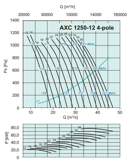 Осевые вентиляторы среднего давления Systemair AXC 1250-12/14°-D4 - рабочая характеристика