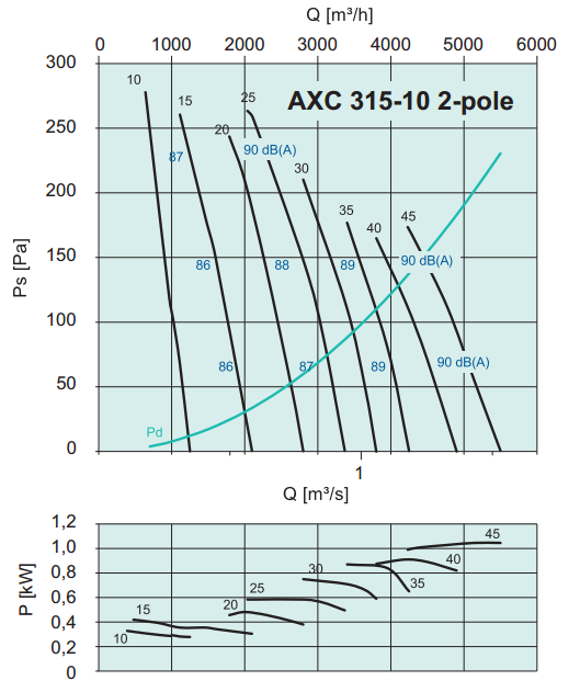 Осевые вентиляторы среднего давления Systemair AXC 315-10/22°-E2 - рабочая характеристика