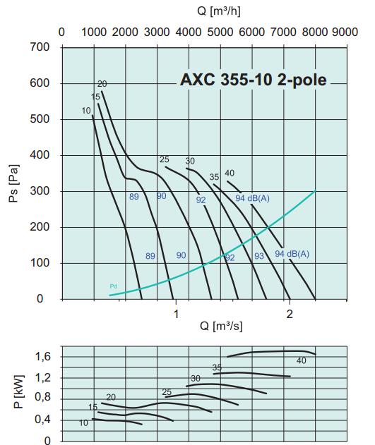 Осевые вентиляторы среднего давления Systemair AXC 355-10/32°-D2 - рабочая характеристика