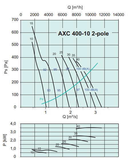 Осевые вентиляторы среднего давления Systemair AXC 400-10/24°-D2 - рабочая характеристика