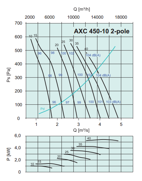 Осевые вентиляторы среднего давления Systemair AXC 450-10/24°-D2 - рабочая характеристика