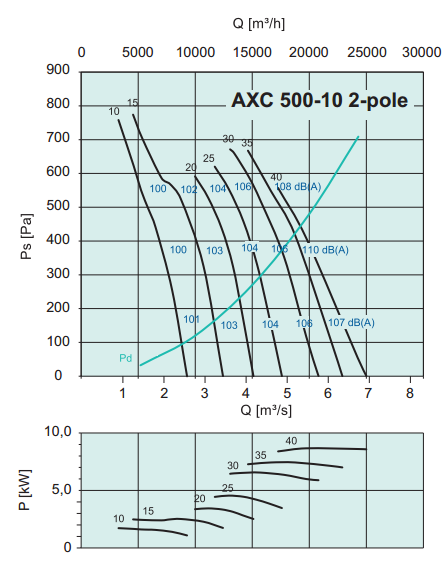 Осевые вентиляторы среднего давления Systemair AXC 500-10/12°-D2 - рабочая характеристика