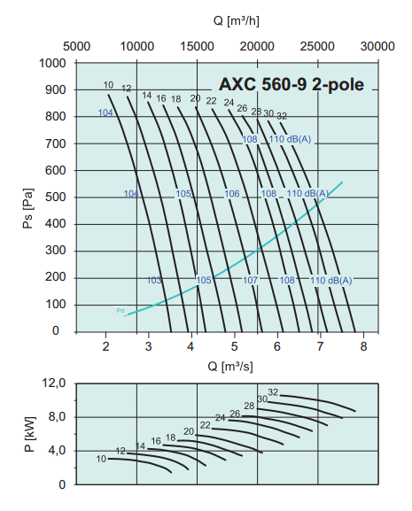 Осевые вентиляторы среднего давления Systemair AXC 560-9/24°-D2 - рабочая характеристика