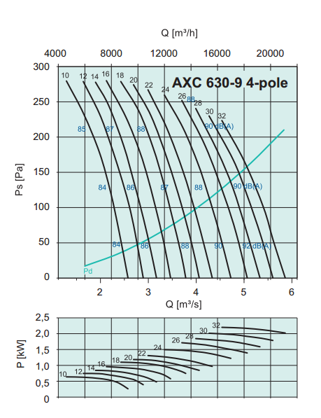 Осевые вентиляторы среднего давления Systemair AXC 630-9/16°-D4 - рабочая характеристика
