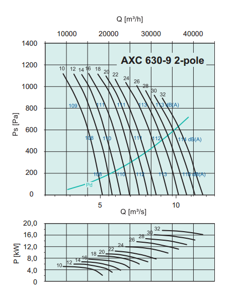 Осевые вентиляторы среднего давления Systemair AXC 630-9/30°-D2 - рабочая характеристика