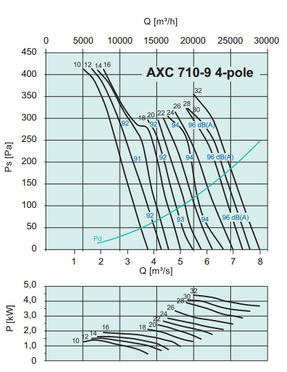 Осевые вентиляторы среднего давления Systemair AXC 710-9/18°-D4 - рабочая характеристика