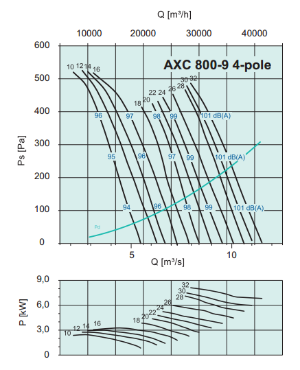 Осевые вентиляторы среднего давления Systemair AXC 800-9/22°-D4 - рабочая характеристика