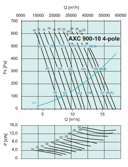 Осевые вентиляторы среднего давления Systemair AXC 900-10/22°-D4 - рабочая характеристика