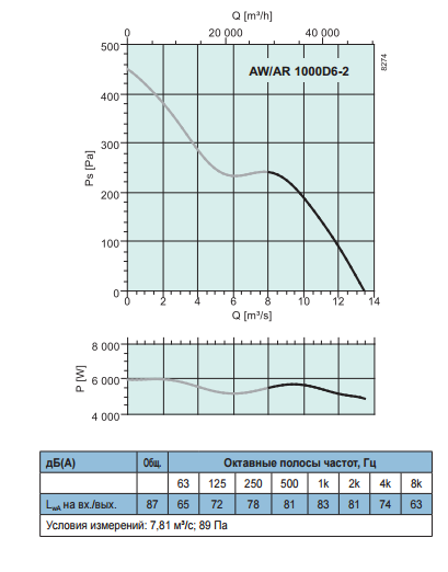 Осевые вентиляторы низкого давления Systemair AR Sileo 1000 DS-L - рабочая характеристика