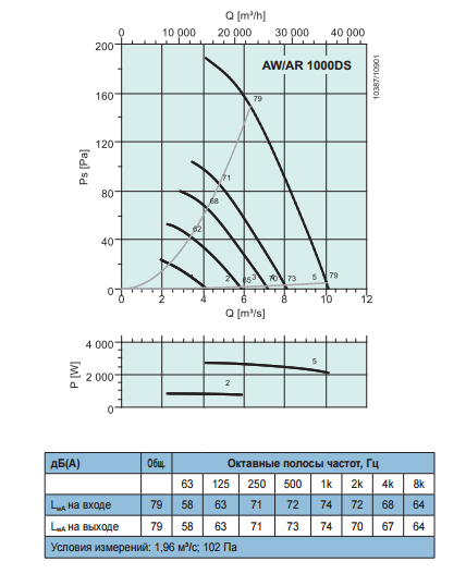 Осевые вентиляторы низкого давления Systemair AR Sileo 1000 DS - рабочая характеристика