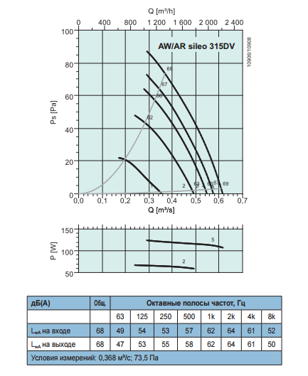 Осевые вентиляторы низкого давления Systemair AR Sileo 315 DV - рабочая характеристика